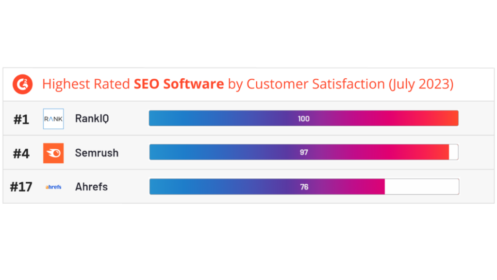 Highest rated SEO software- RankIQ