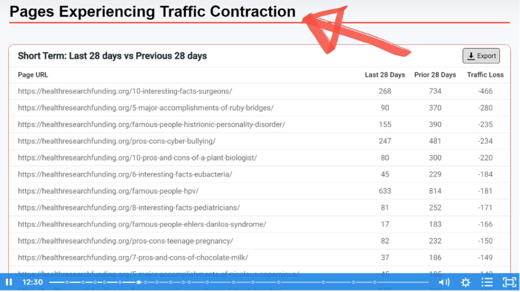 Pages experience traffic contraction